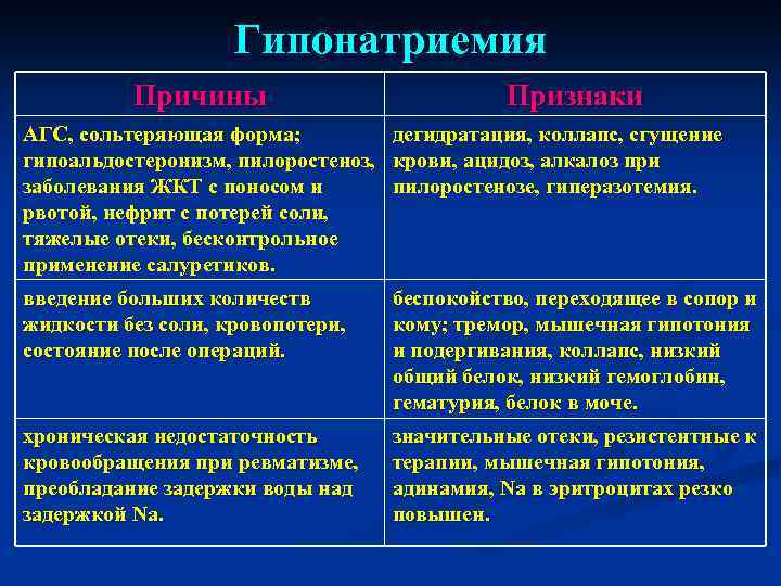 Гипонатриемия Причины Признаки АГС, сольтеряющая форма; дегидратация, коллапс, сгущение гипоальдостеронизм, пилоростеноз, крови, ацидоз, алкалоз