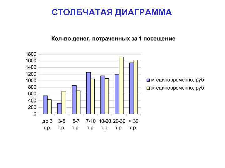 Столбчатая диаграмма с процентами