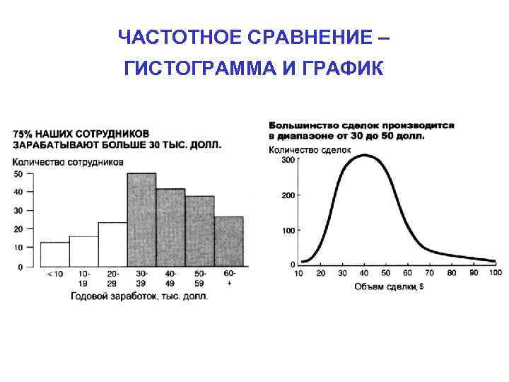 2 диаграмма сравнения. Частотное сравнение диаграмма. Частотное сравнение пример. Частотный Тип сравнения диаграммы. Частотное сравнение графики.