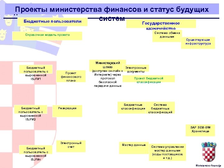 Проекты министерства финансов и статус будущих н систем Бюджетные пользователи Государственное казначейство Система обмена