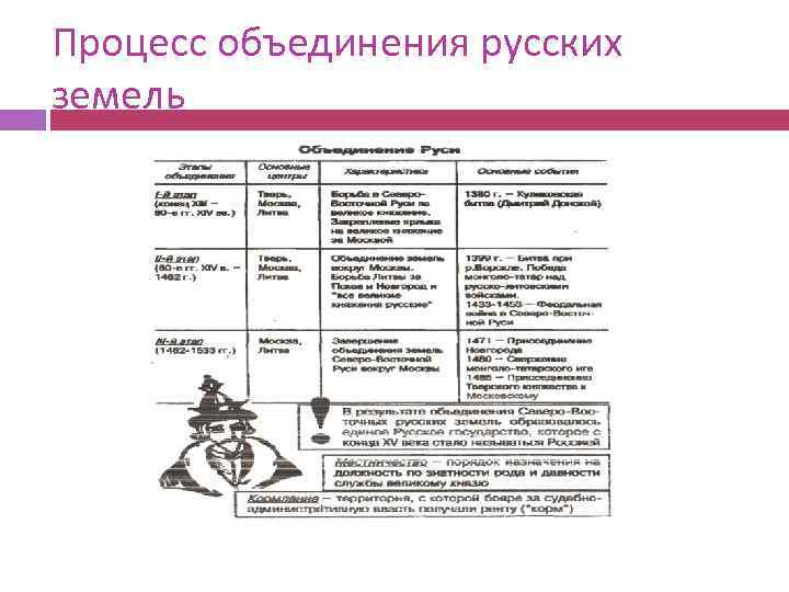 Процесс объединения русских земель 