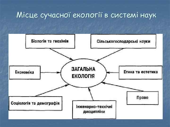 Місце сучасної екології в системі наук 