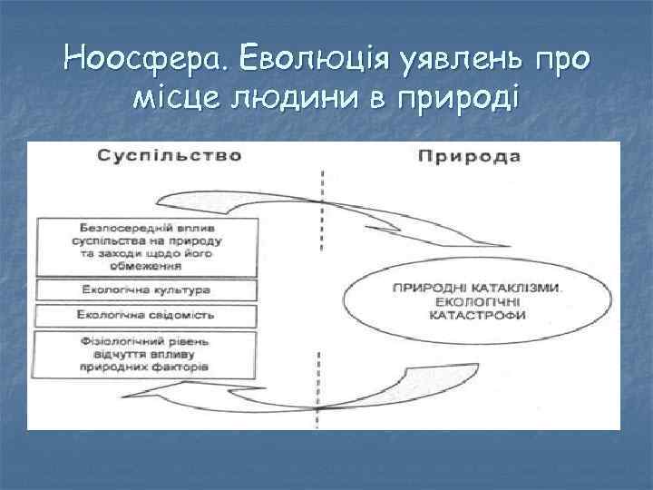 Ноосфера. Еволюція уявлень про місце людини в природі 