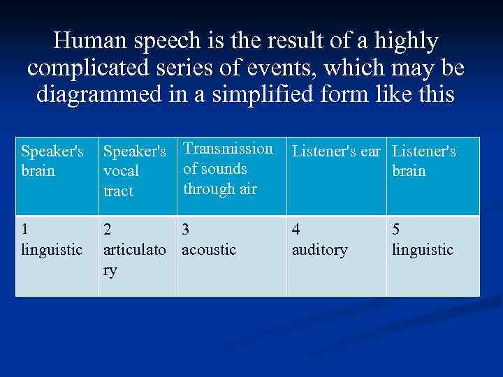 Human speech is the result of a highly complicated series of events, which may