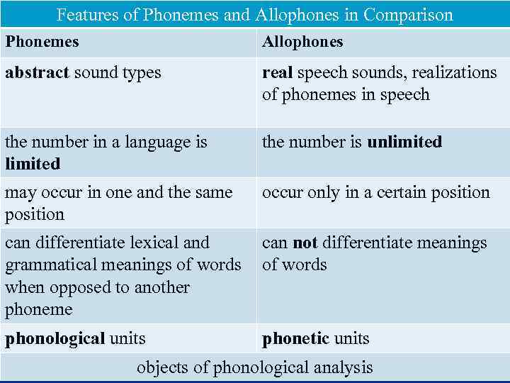 Features of Phonemes and Allophones in Comparison Phonemes Allophones abstract sound types real speech