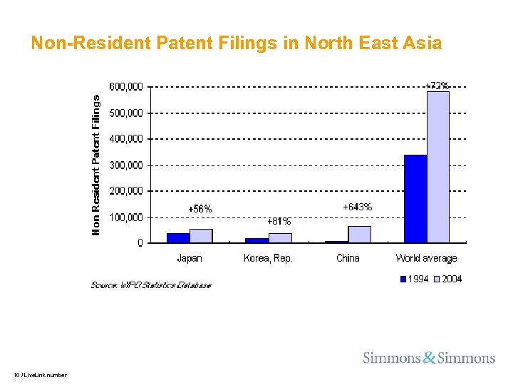 Non-Resident Patent Filings in North East Asia 10 / Live. Link number 