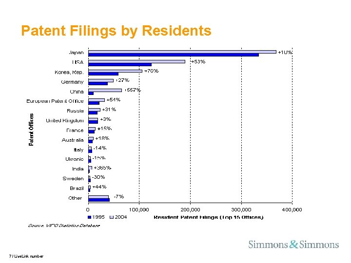 Patent Filings by Residents 7 / Live. Link number 