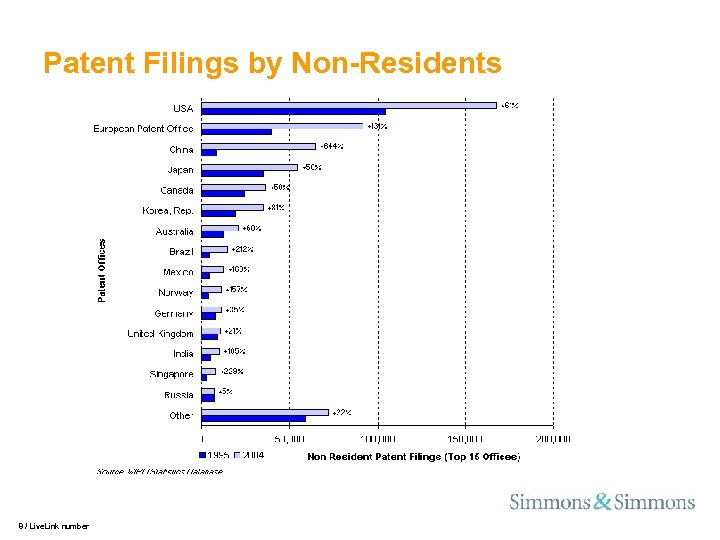 Patent Filings by Non-Residents 8 / Live. Link number 