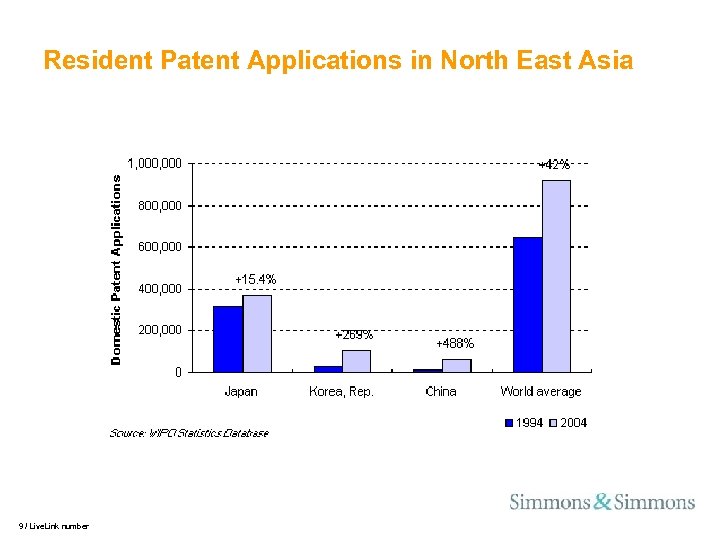 Resident Patent Applications in North East Asia 9 / Live. Link number 