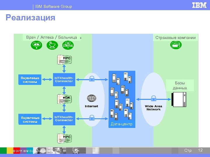 IBM Software Group Реализация Врач / Аптека / Больница Страховые компании Первичные системы ©