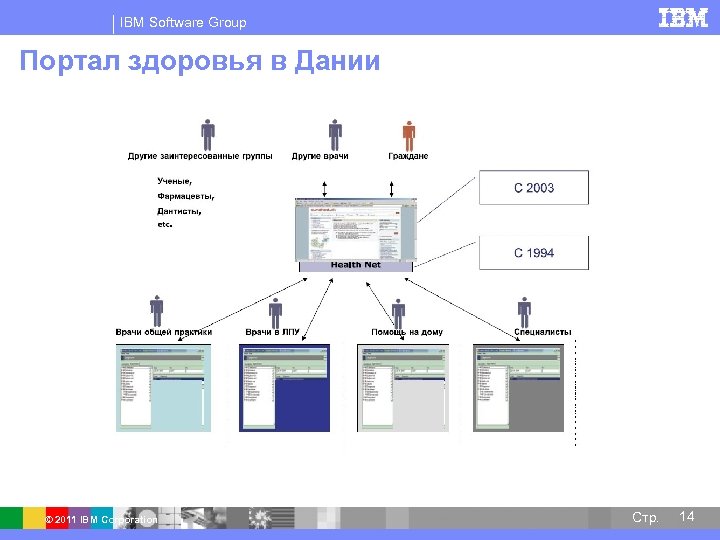 IBM Software Group Портал здоровья в Дании © 2011 IBM Corporation Стр. 14 