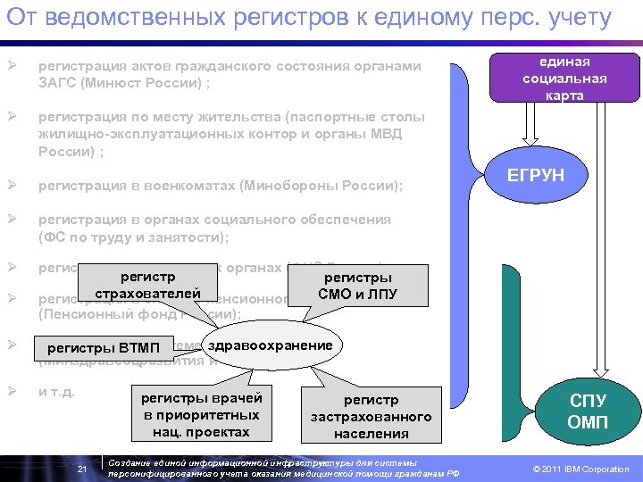 От ведомственных регистров к единому перс. учету Ø регистрация актов гражданского состояния органами ЗАГС