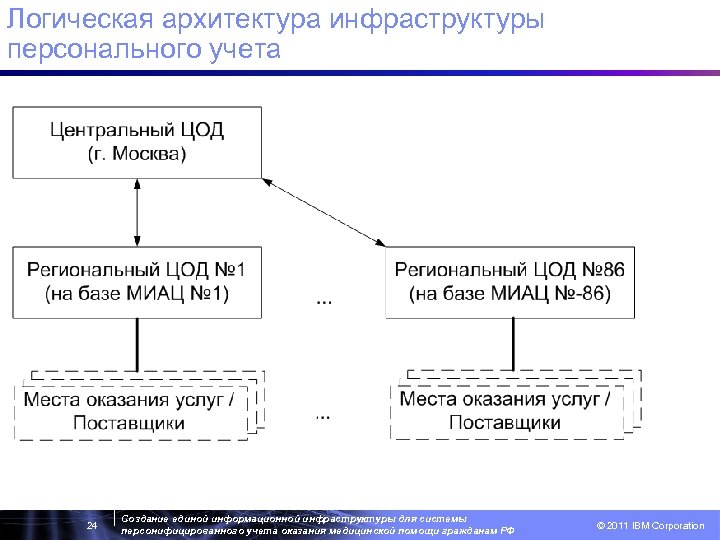 Логическая архитектура инфраструктуры персонального учета 24 Создание единой информационной инфраструктуры для системы персонифицированного учета
