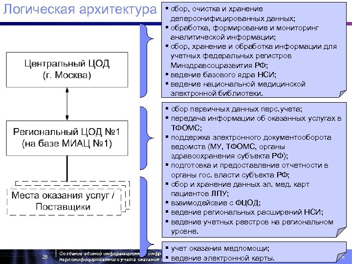 § сбор, очистка и хранение Логическая архитектура реализации инфраструктуры деперсонифицированных данных; § обработка, формирование