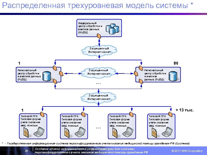 Распределенная трехуровневая модель системы * Федеральный центр обработки и анализа данных (ФЦОД) Защищенный Интернет-канал