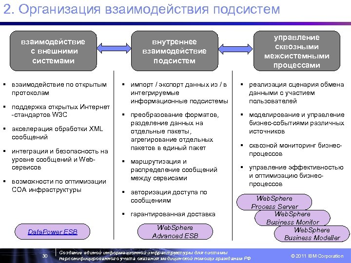 2. Организация взаимодействия подсистем управление сквозными межсистемными процессами взаимодействие с внешними системами внутреннее взаимодействие