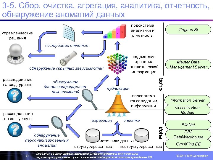 3 -5. Сбор, очистка, агрегация, аналитика, отчетность, обнаружение аномалий данных подсистема аналитики и отчетности