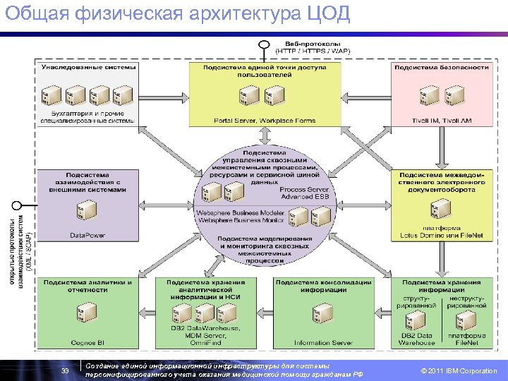 Общая физическая архитектура ЦОД 33 Создание единой информационной инфраструктуры для системы персонифицированного учета оказания
