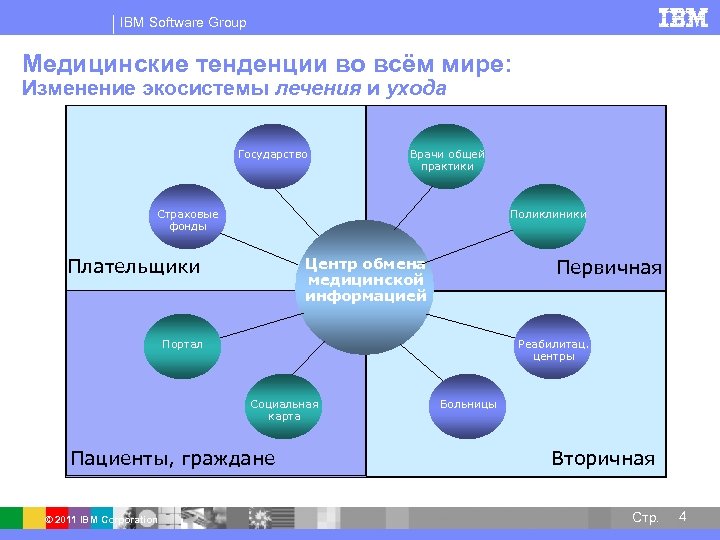 IBM Software Group Медицинские тенденции во всём мире: Изменение экосистемы лечения и ухода Государство