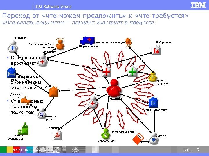 Software группа. Электронное здравоохранение не включает:.