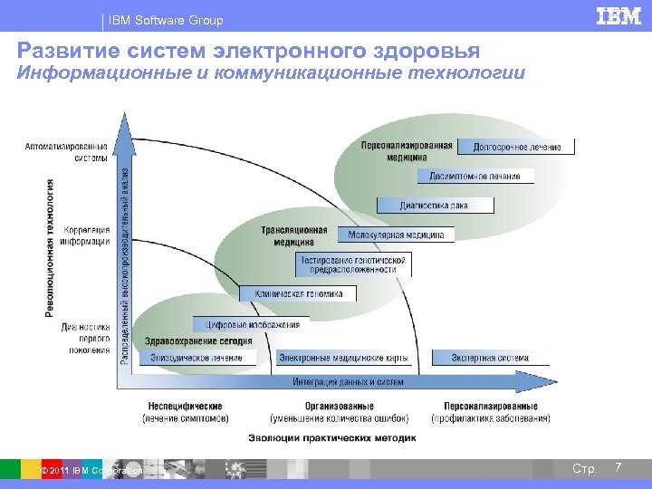 IBM Software Group Развитие систем электронного здоровья Информационные и коммуникационные технологии © 2011 IBM