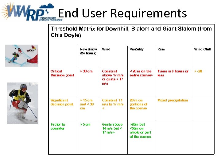 End User Requirements Threshold Matrix for Downhill, Slalom and Giant Slalom (from Chis Doyle)