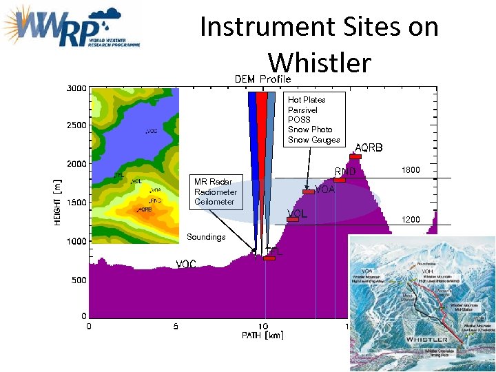 Instrument Sites on Whistler Hot Plates Parsivel POSS Snow Photo Snow Gauges 1800 MR