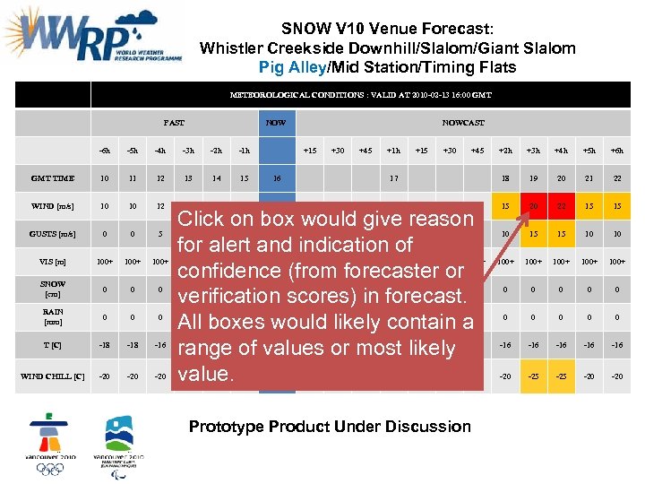 SNOW V 10 Venue Forecast: Whistler Creekside Downhill/Slalom/Giant Slalom Pig Alley/Mid Station/Timing Flats METEOROLOGICAL