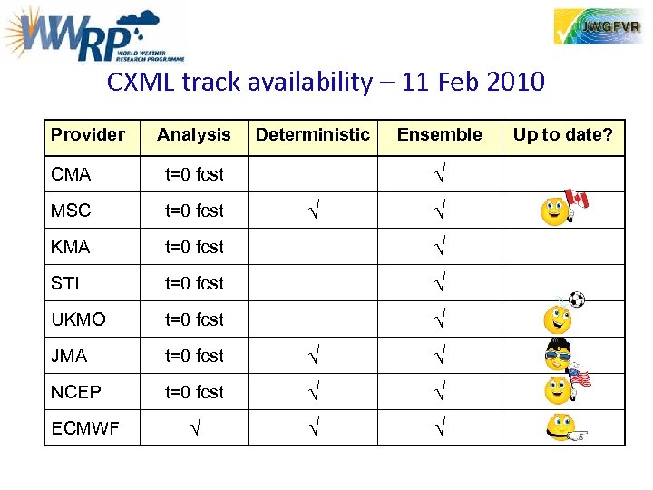 CXML track availability – 11 Feb 2010 Provider Analysis Deterministic Ensemble CMA t=0 fcst