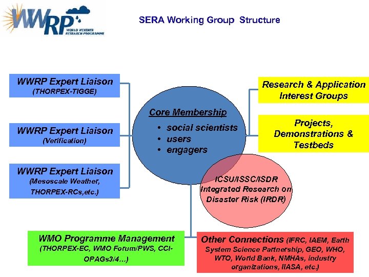 SERA Working Group Structure WWRP Expert Liaison Research & Application Interest Groups (THORPEX-TIGGE) Core