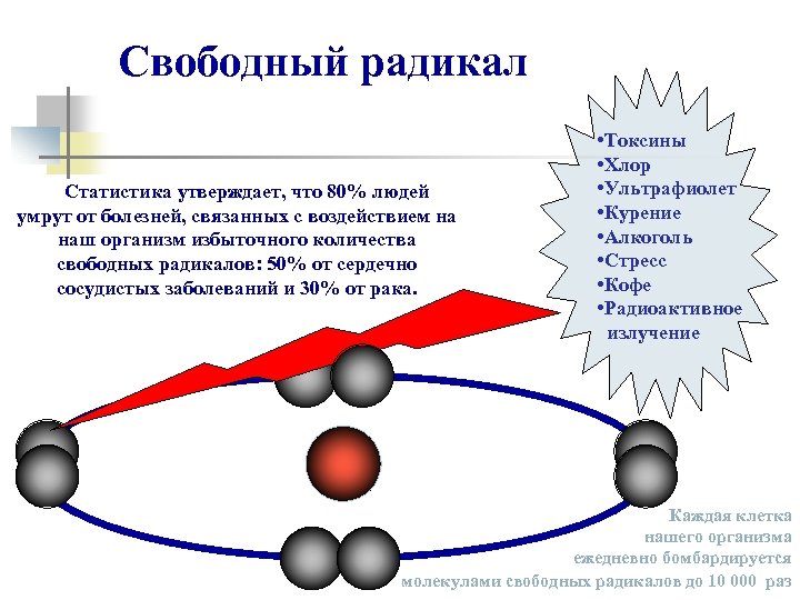 Свободный радикал Статистика утверждает, что 80% людей умрут от болезней, связанных с воздействием на