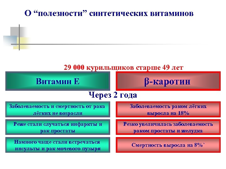 О “полезности” синтетических витаминов 29 000 курильщиков старше 49 лет β-каротин Витамин Е Через