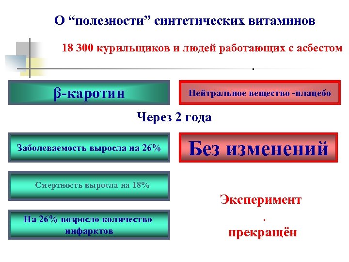 О “полезности” синтетических витаминов 18 300 курильщиков и людей работающих с асбестом. β-каротин Нейтральное