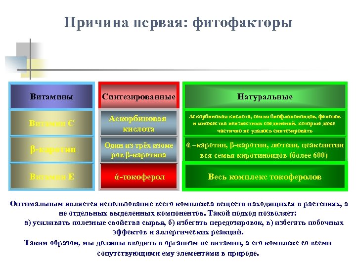 Причина первая: фитофакторы Витамины Синтезированные Натуральные Витамин С Аскорбиновая кислота, семья биофлавоноидов, фенолов и