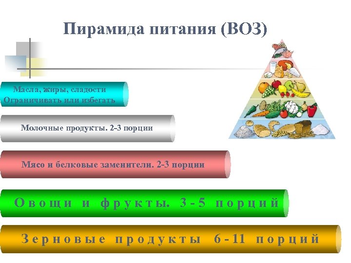 Пирамида питания (ВОЗ) Масла, жиры, сладости Ограничивать или избегать Молочные продукты. 2 -3 порции