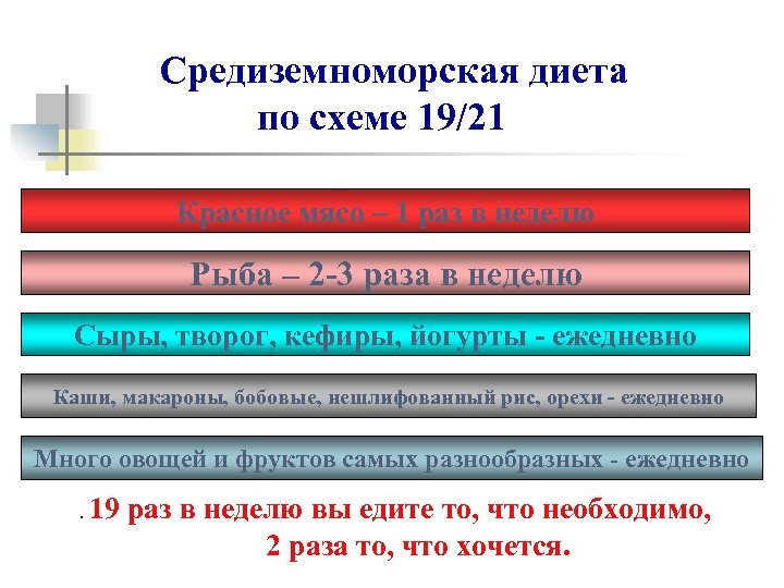 Средиземноморская диета по схеме 19/21 Красное мясо – 1 раз в неделю Рыба –