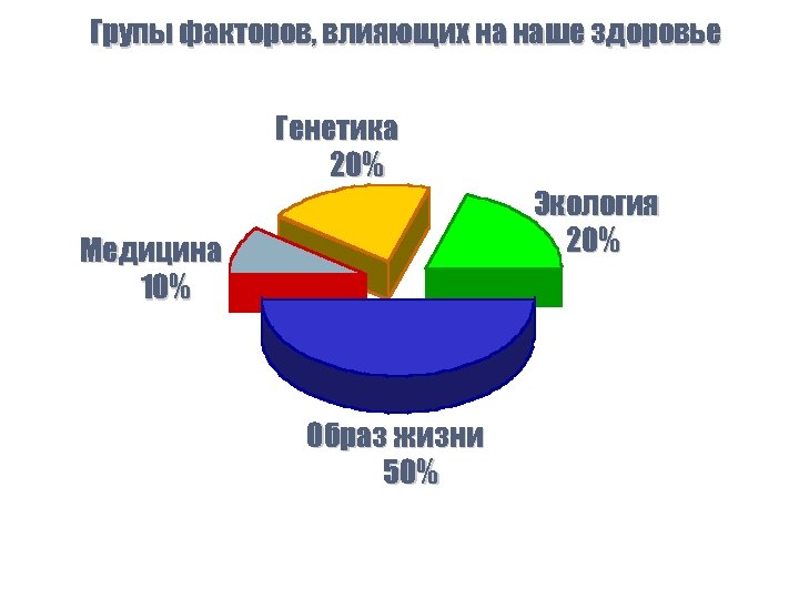 Групы факторов, влияющих на наше здоровье Генетика 20% Медицина 10% Образ жизни 50% Экология