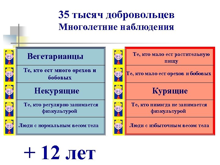 3 35 тысяч добровольцев Многолетние наблюдения Вегетарианцы Те, кто ест много орехов и бобовых