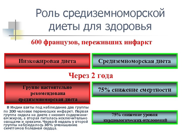 Роль средиземноморской диеты для здоровья 600 французов, переживших инфаркт Низкожировая диета Средиземноморская диета Через