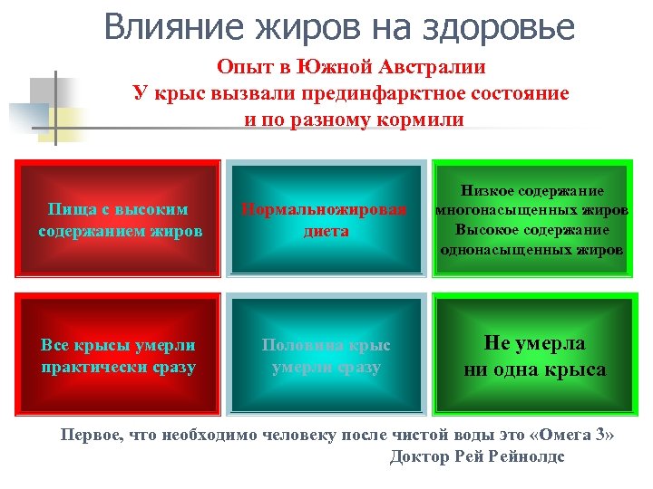 Влияние жиров на здоровье Опыт в Южной Австралии У крыс вызвали прединфарктное состояние и