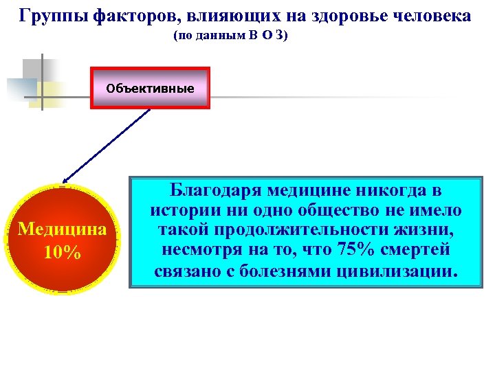 Группы факторов, влияющих на здоровье человека (по данным В О З) Объективные Медицина 10%