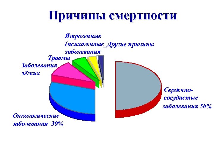 Причины смертности Ятрогенные (психогенные_Другие причины заболевания Травмы Заболевания лёгких Сердечнососудистые заболевания 50% Онкологические заболевания