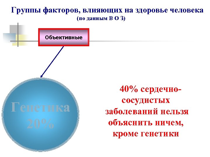 Группы факторов, влияющих на здоровье человека (по данным В О З) Объективные Генетика 20%