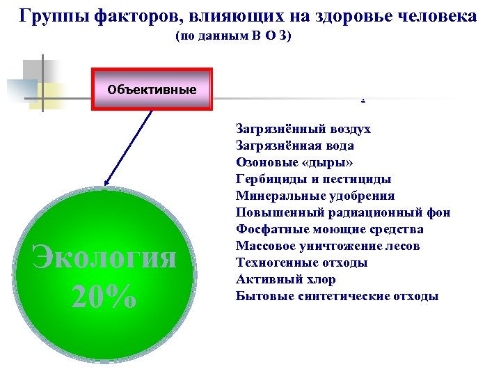 Группы факторов, влияющих на здоровье человека (по данным В О З) Объективные Экология 20%