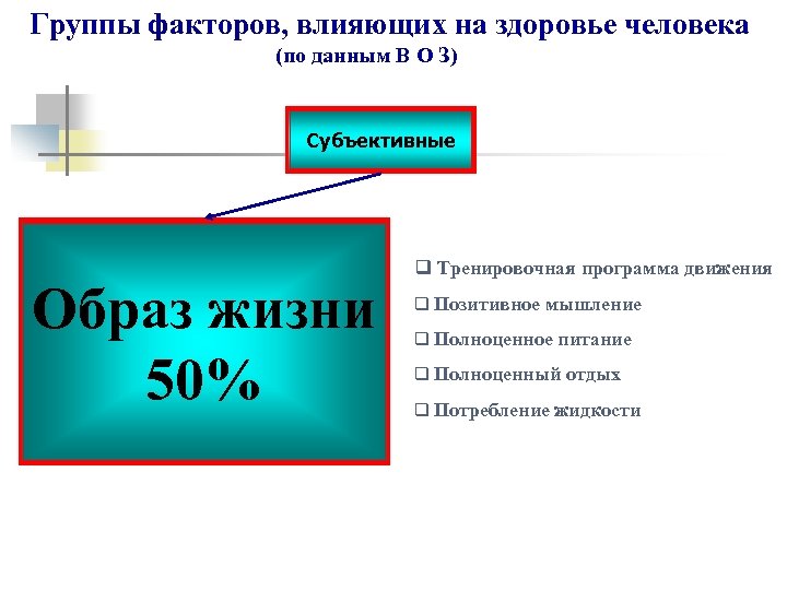 Группы факторов, влияющих на здоровье человека (по данным В О З) Субъективные Образ жизни