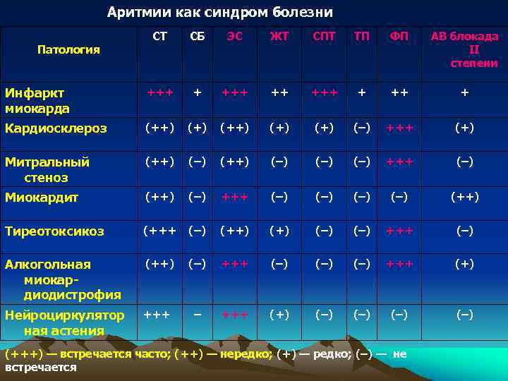 Аритмии как синдром болезни СТ СБ ЭС ЖТ СПТ ТП ФП АВ блокада II