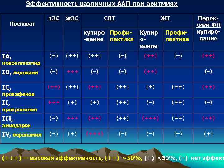 Эффективность различных ААП при аритмиях Препарат п. ЭС ж. ЭС СПТ ЖТ купиро Профи-вание