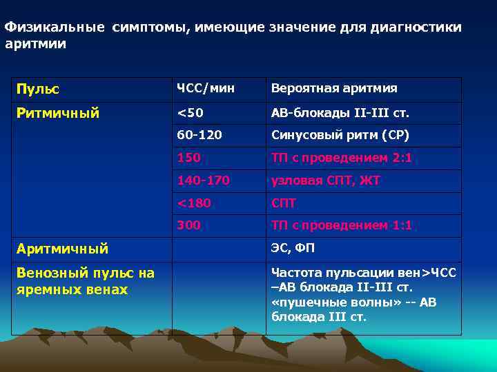 Физикальные симптомы, имеющие значение для диагностики аритмии Пульс ЧСС/мин Вероятная аритмия Ритмичный <50 АВ-блокады