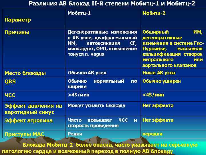 Различия АВ блокад II-й степени Мобитц-1 и Мобитц-2 Мобитц-1 Мобитц-2 Причины Дегенеративные изменения в