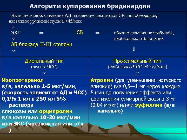 Алгоритм купирования брадикардии Наличие жалоб, снижение АД, появление симптомов СН или обмороков, внезапное урежение